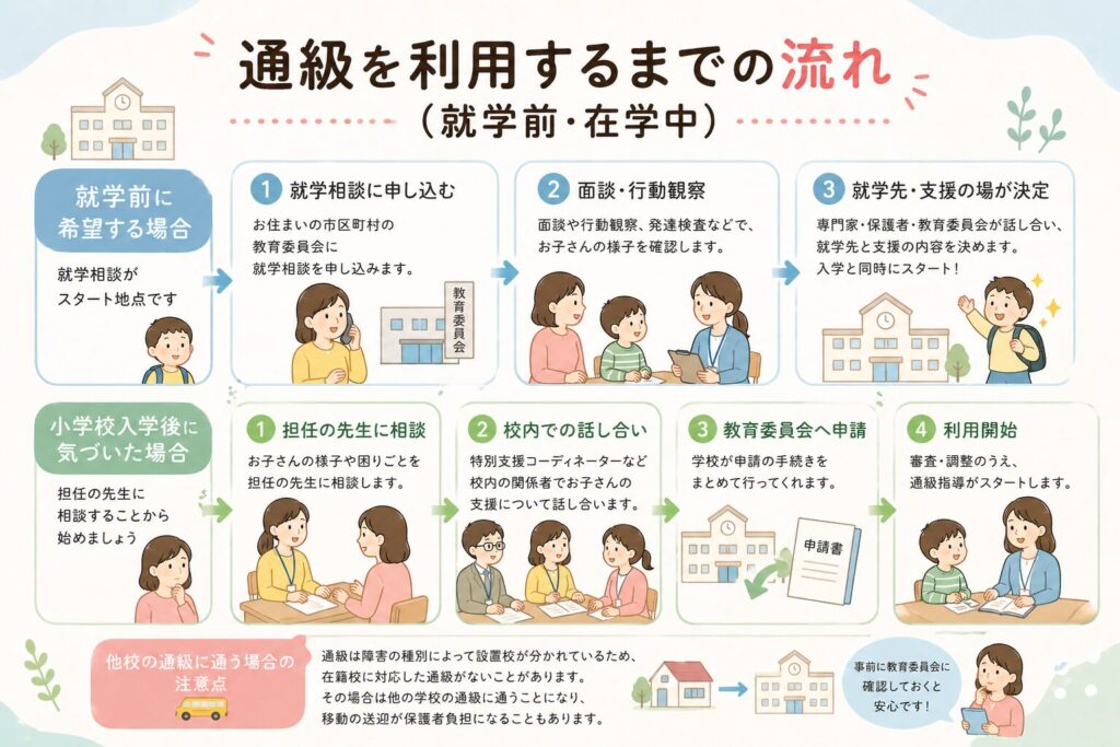 通級を利用するまでの流れ