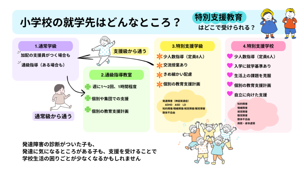 小学校の就学先(支援が受けられる場所)