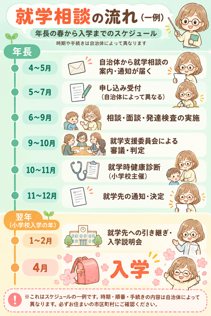 就学相談の流れインフォグラフィック