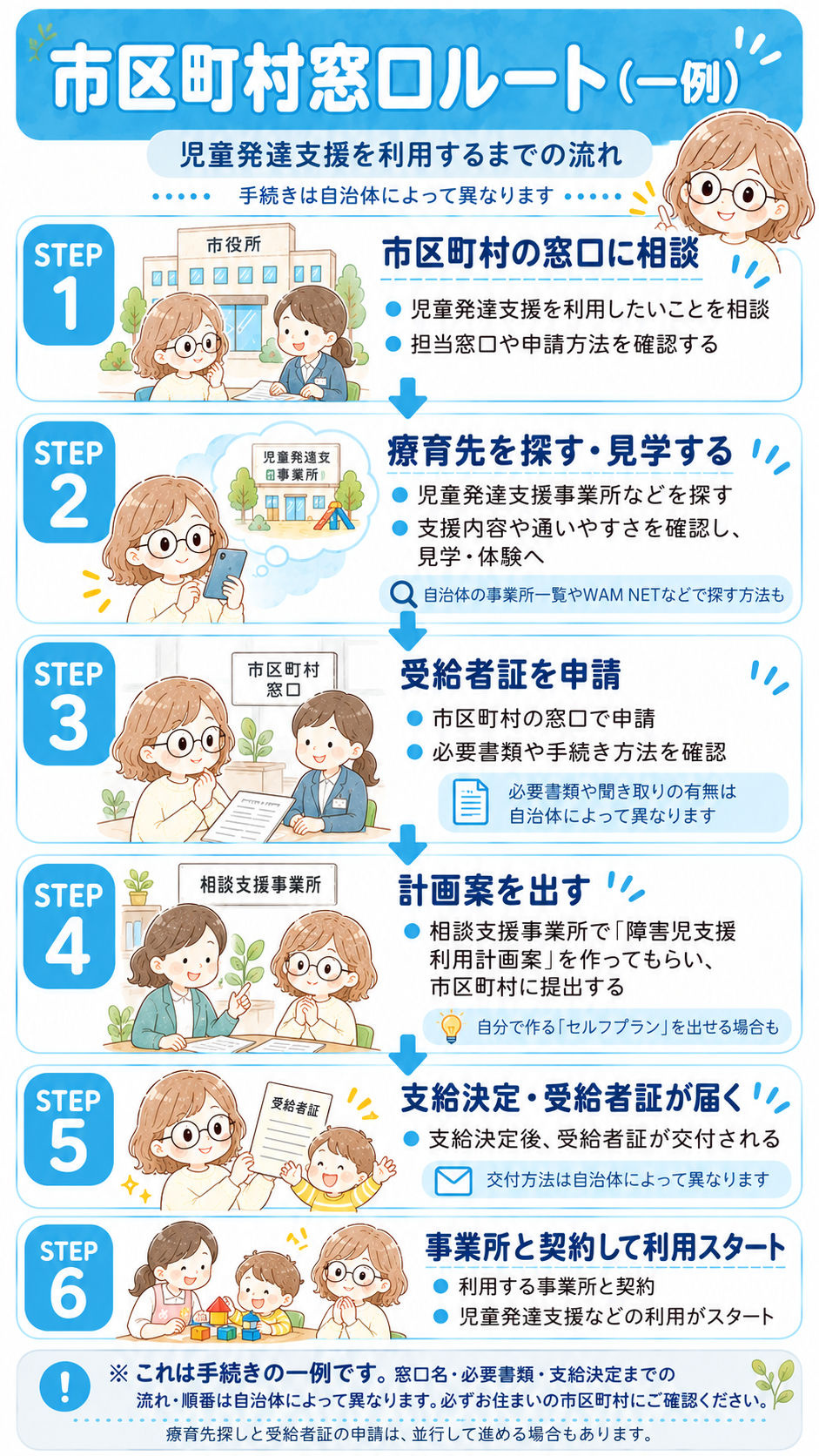 市区町村への相談、療育先探し、受給者証申請、計画案の提出、支給決定、事業所との契約までの流れ