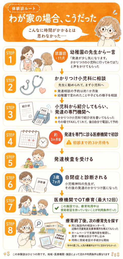 幼稚園の先生から小児科、発達専門の医療機関、発達検査、診断、OT療育、次の療育先探しまでの体験談ルート